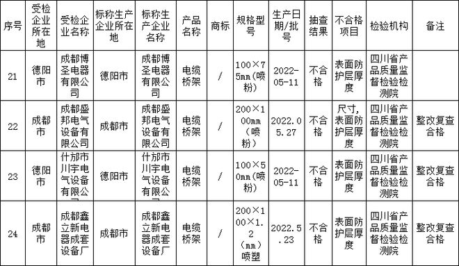 四川抽查39批次电缆桥架9批次不合格(图1)