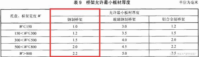 防火桥架厚度国家标准是多少(图3)