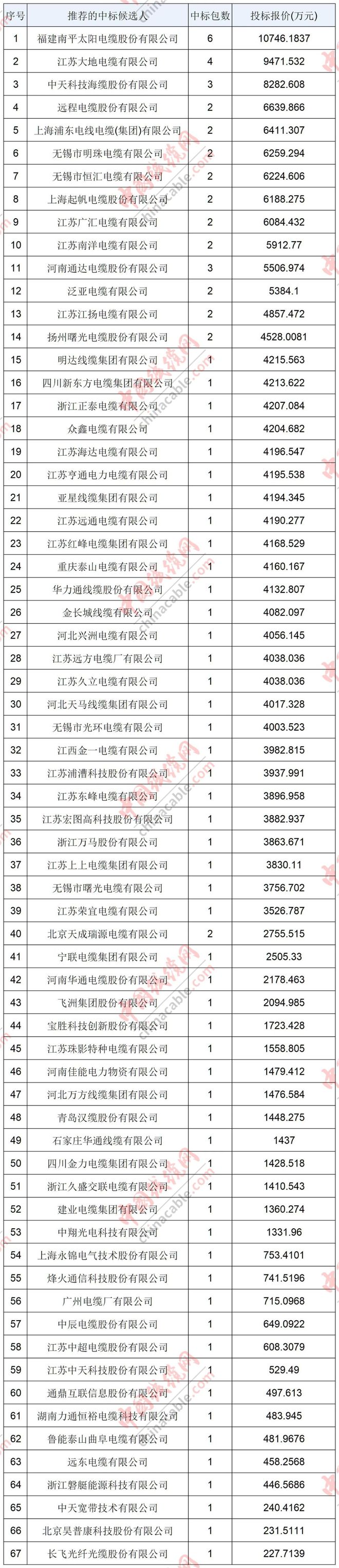国网福建2024年第一次物资协议库存推荐的中标候选人公示(图2)