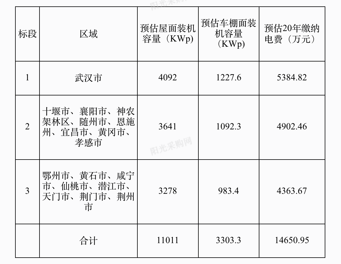 铁塔能源中标湖北电信分布式光伏发电项目：预估20年电费4902万元(图1)