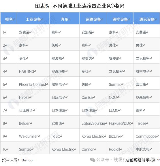 连接器巨头-安费诺(图5)