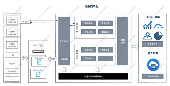 物联网平台架构图(图1)