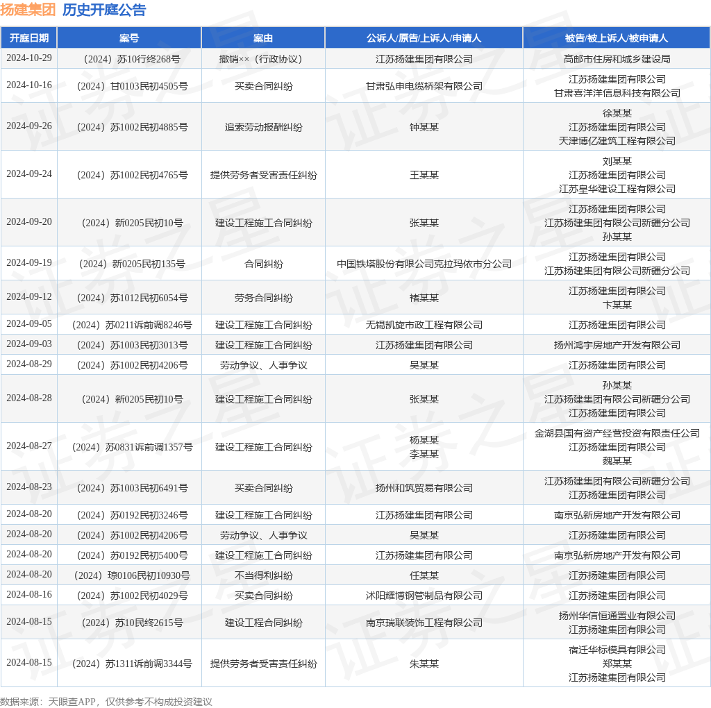 扬建集团作为被告被上诉人的1起涉及买卖合同纠纷的诉讼将于2024年10月16日开庭(图1)