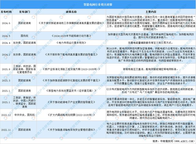 2024年中国智能电网行业市场前景预测研究报告(图2)