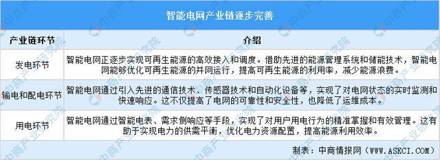 2024年中国智能电网行业市场前景预测研究报告(图18)