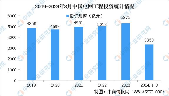 2024年中国智能电网行业市场前景预测研究报告(图7)