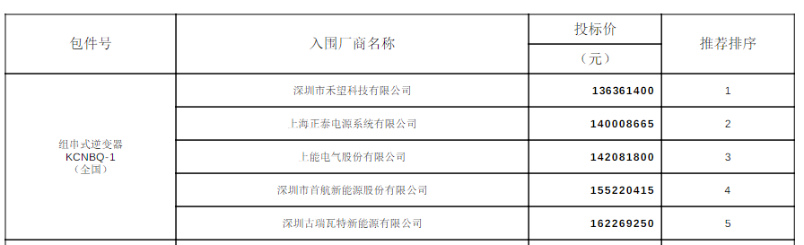 禾望、正泰、上能等5企入围中铁十六局26553台组串逆变器采购(图1)