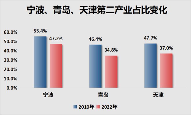官宣！宁波正式超天津了！(图4)