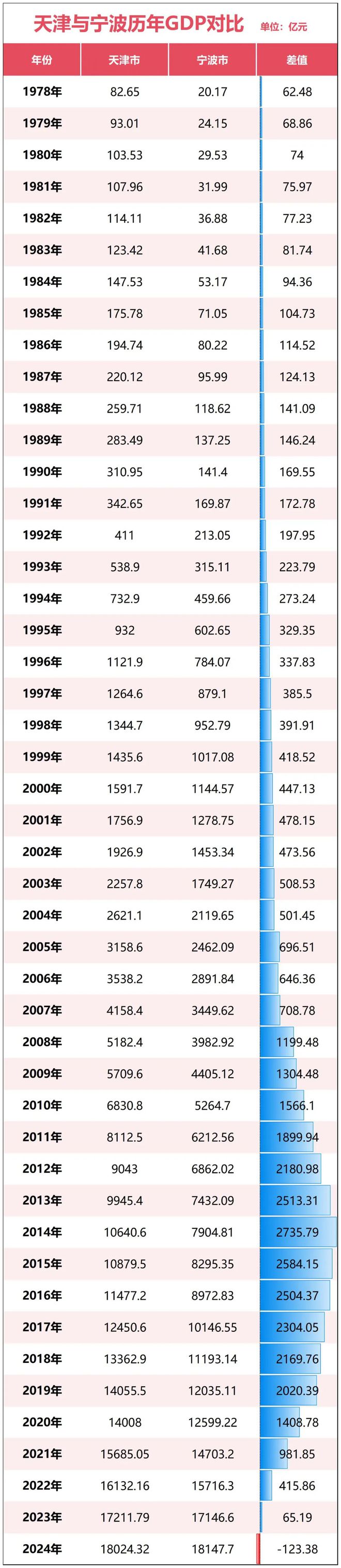 官宣！宁波正式超天津了！(图1)