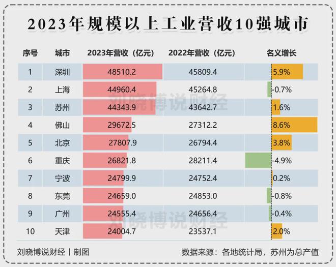 官宣！宁波正式超天津了！(图5)