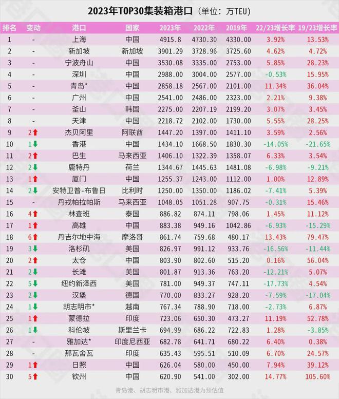 官宣！宁波正式超天津了！(图10)