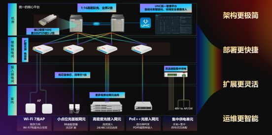 将“极简”进行到底锐捷网络发布以太彩光40(图1)
