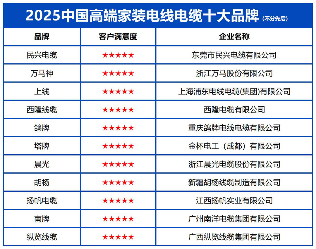 2025中国高端家装电线电缆十大品牌：以品质安全引领行业“三化”升级(图2)