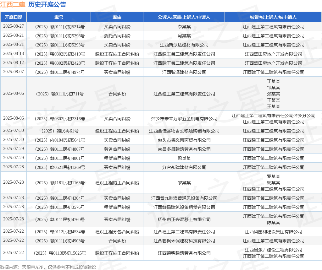 江西二建作为被告被上诉人的1起涉及买卖合同纠纷的诉讼将于2025年7月7日开庭(图1)