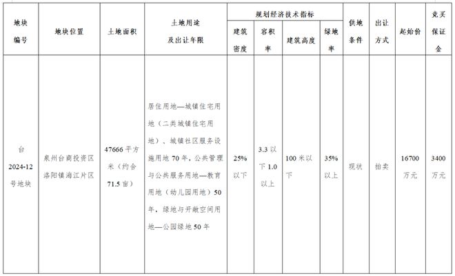 283亿元！泉州台商区又一地块成功出让！(图3)