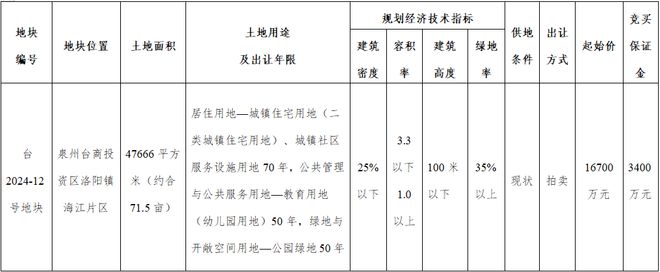 283亿元！泉州台商区又一地块成功出让！(图1)