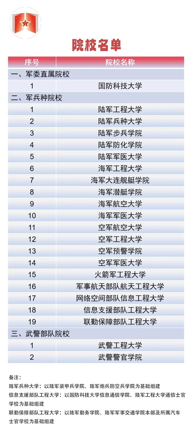 山东考生必看！军校报考超最全指南！体检、政审、报考…(图1)